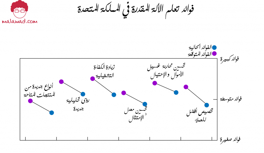  فوائد ML المقدرة في المملكة المتحدة